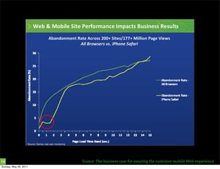 14                     Source: The business case for assuring the customer mobile Web experience
Sunday, May 29, 2011
 