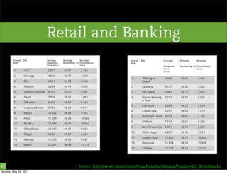 Retail and Banking




19                         Source: http://www.gomez.com/benchmarks/sitemap/?region=US_Benchmarks
Sunday, May 29, 2011
 