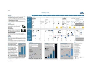 Overview
Founded in 1999, Mobileye is a 400+ person technology company based in Israel that
develops ADAS solutions. The company claims three competitive strengths:
1) Vision processing software algorithms based on deep learning which allow series of
camera only ADAS features
2) IC design competencies of low power / low cost vector accelerators that are an order of
magnitude more efficient than the competition
3) Millions of “road experience miles”, translating to a large validation dataset used to
train and optimize features
Products
EyeQ Vision Processing Platform
Family of automotive grade chips providing low power and
inexpensive computing platforms which support computationally
intensive vision applications. Each generation has improved
performance by 6X.
Series 5/6 Aftermarket Unit
A $1,000 product providing FWC, PCW, HMW, LDW, IHC, and
SLI features. Valuable for 1) customer acquisition, allowing
OEMs to easily evaluate on their own cars, 2) building datasets
to train models, and 3) dealings with governmental agencies.
Road Experience Management (REM)
A cloud based service, and an enabler in Mobileye’s approach to the Autonomous
driving market (see below). Delivers crowd sourced high def maps with 10cm accuracy.
Primary principle is “Sparse 3D, Dense 1D” which caps network bandwidth requirement
at 10 KB/Km.
Strategy
Mobileye is “fabless”, partnering with STMicroelectronics, but it has kept new hardware
launches to a minimum. The channel strategy involves selling thru Tier 1s for fulfillment
to cut channel costs.
Mobileye has established a firm position in the $4.5B Safety Rating Regulation Market
by introducing features identified by NCAPs to achieve 5 star safety rating. Relying only
on vision/camera has allowed the company to reduce total cost and enhance penetration.
Next, it has started to introduce Autonomous
Driving Level 2 features on the same hardware,
thus increasing addressable market by 3x.
Mobileye is focused on traditional OEMs who aim
to achieve full autonomous capabilities
incrementally (unlike Google). To support this,
Mobileye is placing bets on two things.
First, it is launching REM, which complements
deep learning capabilities by providing a
reasonable ‘prior’, and mitigates the need for 3D
HD maps. OEMs can leverage own assets to
supply a critical item needed to achieve full
autonomy at a reasonable cost. OEMs can share
mapping data, and Mobileye claims
commitments from 3 OEMs, constituting 30% of
market (GM,VW, and presumably Toyota), to
deploy. The camera also becomes a strategic
assets for OEMs rather than a commodity sensor.
Second, Mobileye is aiming to develop capabilities that implement driving policy and
planning capabilities, based on a “multi-agent” gaming model. This allows a safer
coexistence of full autonomous and regular cars.
2007 2008 2009 2010 2011 2012 2013 2014 2015 2016 2017 2018
Roadmap
Product Launches EyeQ1 
Series 5 Aftermarket
EyeQ2 EyeQ3 
Series 6 Aftermarket
REM 
EyeQ4 (Engr. Sample)
 
EyeQ4 (Engr. Sample)
EyeQ4
Camera VGA (640 x 480) - 12bit 
36 FPS
Up to 2048x2048
Monochrome, Bayer, RGB,
Y:Cb:Cr
50° Monocular Camera 
1.3M imagery 
-
150°, 50°, 25° trifocal 
Front radar, 4x side
radar, front/back liar
Trifocal + 5 cameras
Software Feature
Launches 
Two bundes 
- LDW,TSR, IHC  
- LDW, v-AEB  
Aftermarket 
- FWC 
- PCW 
- HMW 
- LDW
 
 
 
 
 
 
 
Pedestrian Detection  
System (Industrial)
LDW
VD 2nd generation
PD  
PCW  
 
IHC 
TSR 
 
 
 
 
LKA 
FCW 
HMW
ACC
TJA 
p/v AEB Partial breaking
Road proﬁle
reconstruction
Debris detection
Multiple focal camera 
 
 
 
Aftermarket 
Bluetooth 
smartphone support 
Blind spot detection
Trafﬁc Light Detection
(US)
Night-time PD 
 
 
FSPL
PPHC
REM Prior to resolve
ambiguity
Improved drivable
paths
Object Detection
Full Speed ACC 
LKA in construction
zones 
 
 
3D VD 
Automated parking
 
 
 
 
 
Market
Notable OEM
Feature
Introductions
LDW
CWAB 
DAC 
LDW 
AHC 
TSR 
p/v AEB  
partial breaking
IFCW ACC 
TJA 
 
p/v AEB
vAEB Full Breaking 
 
VW REM
announcement at CES
Animal Detection
  First autonomous
vehicle launch 
 
 
 
 
 
Additional
New Launches
LDW 5 new launches Two commercial
launches autonomous
3x EyeQ3 conﬁguration
New Launch MSRP
$K(mean/min)
$53 
$37
$80 
$80
$34 
$34
$30 
$16
$33 
$22
$38 
$23
$23 
$20
Models 5 10 13 19 34 54 109 160 215 247
Mobileye Brief
Autopilot
S80
V80
XC60
XC70
BMW7 S60 BMW1
BMW3
Volt
Equinox
Terrain
Cad XTS
Cad DTS
i3
BMW1
BMW3
BMW5
BMW7
Super Cruise
KEY 
p-AEB: Pedestrian Automatic Emergency Braking
v-AEB: Vehicle Automatic Emergency Braking
ACC: Adaptive Cruise Control
AHC: Adaptive High Beam Control
CWAB: Collision Warning Auto Brake
DAC: Driver Alert Control
DNN: Deep Neural Network
FCW: Forward Collision Warning  
FSPL: Free Space thru Pixel Labeling
HMW: Headway Monitoring and Warning
HPP: Holistic Path Prediction
IHC: Intelligent High Beam Control
LDW: Lane Departure Warning
LKA: Lane Keeping Assistant
LKS: Lane Keeping and Support
PCW: Pedestrian Collision Warning 
PD: Pedestrian Detection  
PPHC: Path Planning using Holistic Cues
SLI: Speed Limit Indicator
TJA: Trafﬁc Jam Assist
TSR: Trafﬁc Sign Recognition
VD: Vehicle Detection 
Camera/Radar Fusion Multiple Cameras 
Single Monocular Camera REM
 
Autonomous driving
$0
$60
$120
$180
$240
2011 2012 2013 2014 2015
22
18
13
117
57
25
563
Estimated NRE
EyeQ
Aftermarket
Total Revenue
$19
$40
$81
$144
$240
$45
Revenue(M) EBITDA(M) and Margin
Company
Guidance
AEB
Level 3
Autonomous
Driving
Level 4
Autonomous
Driving
Level 2
Autonomous
Driving
pro-forma
Company swung to proﬁtability in 2013, after shipping
2.6M cumulative units. The loss in 2014 was due to a
$60M charge for options granted to founders, without
which the proﬁtability would have grown by 200% to
$45M. Margins have been steady at 74%.
Financials
YOY growth (70%-100%) outpaces ADAS market
growth (~30%). Given 100% unit CAGR, aspirational
target ASP ($132), Mobileye may become the
dominant autonomous driving systems vendor.
Very few hardware releases, but frequent
software features on the same hardware have
solidiﬁed solution value proposition.
Incremental march towards autonomous driving.
Camera only features have cut costs (parts, with
no radar requirement, and integration), allowing
penetration in non-luxury segments. Has won
80% of all RFQs received in the past seven years.
Currently company claims 22 OEM customers.
-$3
$25
$53
$80
50%
58%
65%
73%
80%
2011 2012 2013 2014 2015
Margin
EBITA(M)
$76
-$15
$15
-$2
-$12
74%74%74%
70%
64%64%
70%
74% 74% 74%
0
4.5
9
13.5
18
Safety  
Rating  
Regulation
Autonomous  
Driving  
Trend
Autonomous  
With  
REM
Mobileye Addressable  
Market ($B)
Level 2
Autonomous
Driving
Level 3
Autonomous
Driving
$4.5
$15
Present Future
Without
options
charge
0
1250
2500
3750
5000
$0
$35
$70
$105
$140
2011 2012 2013 2014 2015 2016 2017 2018
EyeQ ASP
Estimated ASP
2018 Low end
2018 High end
Units (K)
290
668
1,303
2,656
5,000
$132
$42$42
$35 $37
$44 $44
ASP ﬂat in 2014 due to mix of app bundles in
pipeline. Company forecasts ASP to multiply by up to
3x (to $132) in 2018 by adoption of autonomous
driving features.
Average Selling Price (ASP) and Units
2/15/16
albertjordan@mac.com
 