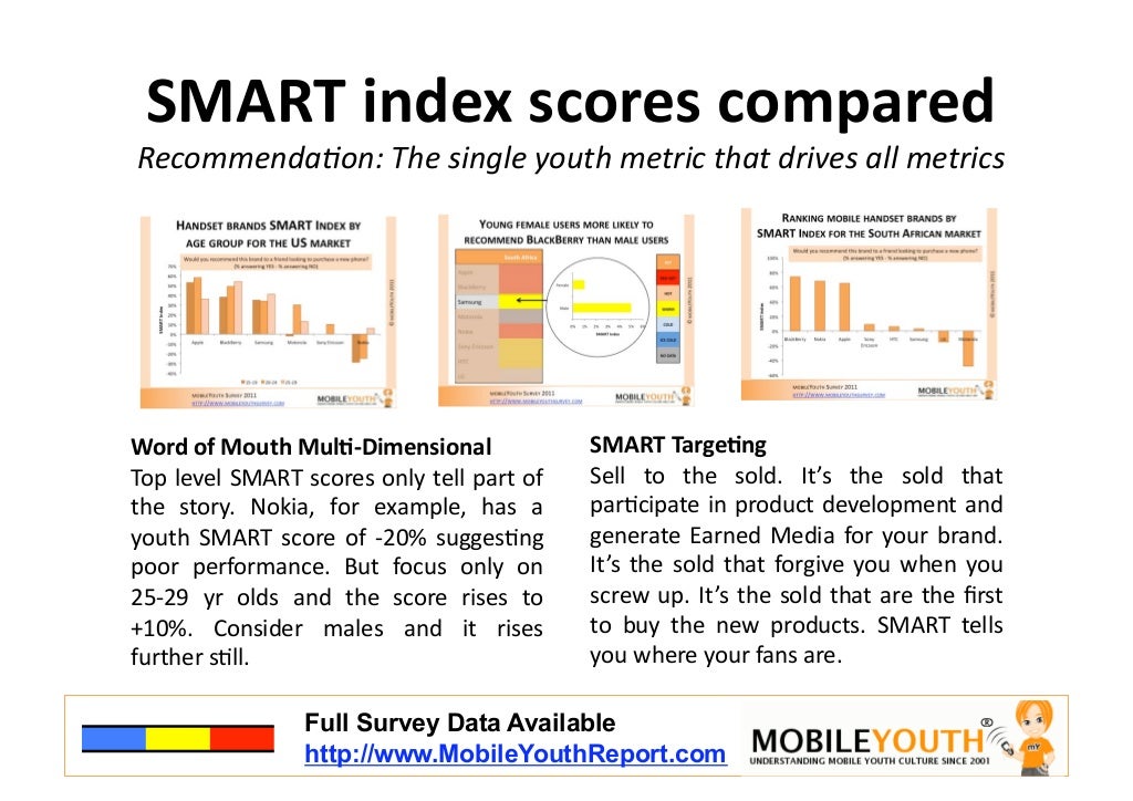 SMART index scores compared The single youth metric th…