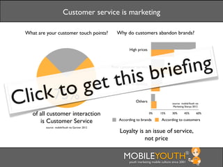 Customer service is marketing

 What are your customer touch points?               Why do customers abandon brands?


                                                           High prices




                                                                s br ieﬁ ng
                                   hi
                                                 Poor customer service




      t                     o gett
 lick75%
                                                       Lack of options




C   of all customer interaction
                                                               Others

                                                                         0%      15%
                                                                                          source: mobileYouth via
                                                                                           Marketing Sherpa 2012

                                                                                          30%       45%        60%

       is Customer Service                           According to brands          According to customers
          source: mobileYouth via Gartner 2012
                                                      Loyalty is an issue of service,
                                                                 not price

                                                        MOBILEYOUTH
                                                           youth marketing mobile culture since 2001
                                                                                                     ®
 