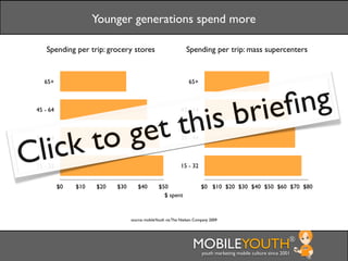 Younger generations spend more

     Spending per trip: grocery stores                          Spending per trip: mass supercenters


    65+                                                           65+




                                                                                s br ieﬁ ng
                            tt hi
 45 - 64                                                     45 - 64




      t                 o ge
 lick
 33 - 44                                                     33 - 44



C15 - 32                                                     15 - 32


           $0   $10   $20   $30      $40         $50                     $0 $10 $20 $30 $40 $50 $60 $70 $80
                                                   $ spent


                                  source: mobileYouth via The Nielsen Company 2009




                                                                    MOBILEYOUTH                                  ®
                                                                         youth marketing mobile culture since 2001
 