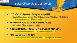 Sales Channels & Customers
▪ LOT SOCs to Systems integrators (60%)
▪ Nvidia/Broadcom model: Tier 1 Customers - Windows PC-OEM’s
▪ Incentive to convert – 20x their profits
▪ Bare metal PDC to VARs & OEMs (20%)
▪ Sun Micro ODM business model
▪ Applications, ITaaS, IOT Services (10-20%)
▪ This revenue stream will become predominant over time
▪ PDC to end users (0-10%)
▪ 1% market penetration translates into $1.2B in profits (not sales)
 