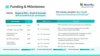 $250k to POC – Proof of Concept
$1M to build first 50+ prototypes
Funding & Milestones
Use of funds $
POC - Proof of concept 250k
LOT R&D – Use case TBD 250k
Embedded S/W
Engineering
250k
50+ PDC prototypes 300k
Tools, Office,
Administrative
200k
Time [months] Milestone
T0 POC Investment and/or partnership secured [$250k]
T1 = T0 + 3-4 mos
POC – Proof of Concept available [Use case TBD]
Secured rest of seed money ($1M)
T2 = T1 + 8-10 mos
LOT completed; Embedded SW completed 50+ PDC
demo and development systems available;
T3 = T2 + 2-4 mos
Min one Tier 1 customer signed up; System SW
completed; $10M Series A raised;
T4 = T2 + 4-6 mos Min 10 apps ready; Beta to early adopters
T5 = T4 + 2 mos PDC GA, with min 50 apps
Asking Pre-money valuation: $4.0-$4.9M
(Cayenne Consulting methodology)
Functional Specifications Proof of Concept
35% 20%
Making the PC a PDC
Architecture Specifications 80%
 