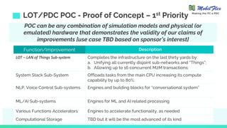 POC can be any combination of simulation models and physical (or
emulated) hardware that demonstrates the validity of our claims of
improvements [use case TBD based on sponsor’s interest]
LOT/PDC POC - Proof of Concept – 1st Priority
Function/Improvement Description
LOT – LAN of Things Sub-system Completes the infrastructure on the last thirty yards by:
a. Unifying all currently disjoint sub-networks and “Things”;
b. Allowing up to 16 concurrent M2M transactions;
System Stack Sub-System Offloads tasks from the main CPU increasing its compute
capability by up to 80%;
NLP, Voice Control Sub-systems Engines and building blocks for “conversational system”
ML/AI Sub-systems Engines for ML and AI related processing
Various Functions Accelerators Engines to accelerate functionality, as needed
Computational Storage TBD but it will be the most advanced of its kind
Making the PC a PDC
 