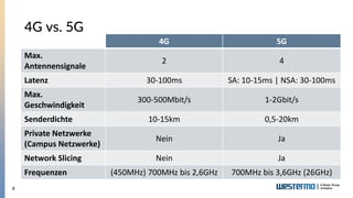 8
4G 5G
Max.
Antennensignale
2 4
Latenz 30-100ms SA: 10-15ms | NSA: 30-100ms
Max.
Geschwindigkeit
300-500Mbit/s 1-2Gbit/s
...