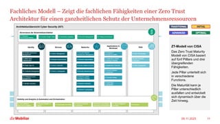 Fachliches Modell – Zeigt die fachlichen Fähigkeiten einer Zero Trust
Architektur für einen ganzheitlichen Schutz der Unternehmensressourcen
09.11.2025 11
ZT-Modell von CISA
Das Zero Trust Maturity
Modell von CISA basiert
auf fünf Pilllars und drei
übergreifenden
Fähigkeiten.
Jede Pillar unterteilt sich
in verschiedene
Functions.
Die Maturität kann je
Pillar unterschiedlich
ausfallen und entwickelt
sich dynamisch über die
Zeit hinweg.
Data
Applications
Identity Devices Network
Visibilität & Analytik
Automatisierung & Orchestrierung
Governance
Zero Trust
Authentication
Identity Store
Risk Assessment
Access
Management
Policy Enforcement
& Compliance
Monitoring
Asset & Supply
Chain Risk Mgmt.
Resource Access
Device Threat
Protection
Network
Segmentation
Network Traffic
Management
Traffic Encryption
Network Resilience
Application Access
Application Threat
Protections
Accessible
Applications
Secure Application
Development and
Deployment WF
Application Security
Testing
Data Inventory
Management
Data Categorization
Data Availability
Data Access
Data Encryption
 