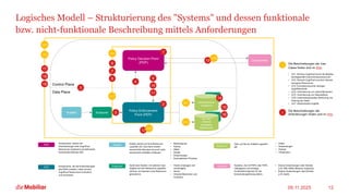 Logisches Modell – Strukturierung des "Systems" und dessen funktionale
bzw. nicht-funktionale Beschreibung mittels Anforderungen
09.11.2025 12
Policy Decision Point
(PDP)
Policy Enforcement
Point (PEP)
Subjekt
Unternehmens-
ressource
Data Plane
Control Plane
aus dem
Internet
bezogene
Ressourcen
Umsysteme
Entität, welche auf eine Ressource
zugreifen will. Dies kann sowohl
menschliche Benutzer als auch nicht-
menschliche Entitäten umfassen.
1
2
3
5
14
4
13
12
15
16
Endpunkt
Subjekt
Endpunkt
Ressource
• Mitarbeitende
• Partner
• Gäste
• Geräte
• Anwendungen
• Automatisierte Prozesse
Gerät oder System, mit welchem das
Subjekt auf eine Ressource zugreifen
will bzw. auf welchem eine Ressource
gehostet ist.
• Clients (managed und
unmanaged)
• Server
• Virtuelle Maschinen und
Container
Ziele, auf die ein Subjekt zugreifen
will.
Die Beschreibungen der Use
Cases finden sich im Wiki.
• UC1: Sicherer Zugriff auf durch die Mobiliar
bereitgestellte Unternehmensressourcen
• UC2: Sicherer Zugriff auf aus dem Internet
bezogene Ressourcen
• UC3: Durchsetzung einer strengen
Zugriffskontrolle
• UC4: Verhinderung von Lateral Movement
• UC5: Verhinderung von Datenabfluss
• UC6: Unternehmensweites Monitoring und
Nutzung der Daten
• UC7: Administrative Zugriffe
PDP
PEP
Komponente, welche die
Entscheidungen über Zugriff auf
Ressourcen basierend auf definierten
Sicherheitsrichtlinien trifft.
Komponente, die die Entscheidungen
des PDPs umsetzt, indem sie den
Zugriff auf Ressourcen kontrolliert
und durchsetzt.
Umsystem Systeme, die mit PDPs oder PEPs
interagieren und wichtige
Kontextinformationen für die
Entscheidungsfindung liefern.
• Interne Anwendungen oder Dienste
(z.B. IAM, SIEM, Behavior Analytics)
• Externe Anwendungen oder Dienste
(z.B. SaaS)
9
10
11
UC1
UC2
UC3
UC6
UC6
• Daten
• Anwendungen
• Dienste
• Infrastruktur
6
7
8
UC4
UC5
i
i
17
18
19
Die Beschreibungen der
Anforderungen finden sich im Wiki.
UC7
 