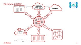 Zielbild mit SASE
19
Preferred
Cloud Provider
DIR Zürich DIR Bern
DIR Nyon
GA
GA
GA
GA
Mobiliar
Clients
Mainframe ...
Partner & Outsourcing
SDN
Dedicated
Link
SASE
Hub
DNS
SWG
Firewal
l
ZTNA
CASB
RBI
DLP
DLP
CA
FWaaS
SaaS & Web
Nicht im Einflussbereich von
SASE
 
