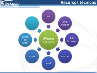 Recursos técnicos

                 push
                              geo
         ...
                            location



Banco
 de            iPhone               full
               and others         browser
dados




        maps                internet

                 mail
 