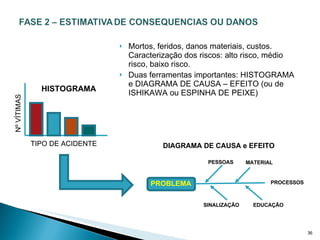 Mortos, feridos, danos materiais, custos. Caracterização dos riscos: alto risco, médio risco, baixo risco. Duas ferramentas importantes: HISTOGRAMA e DIAGRAMA DE CAUSA – EFEITO (ou de ISHIKAWA ou ESPINHA DE PEIXE) Nº VÍTIMAS TIPO DE ACIDENTE HISTOGRAMA PROBLEMA PESSOAS PROCESSOS MATERIAL EDUCAÇÃO SINALIZAÇÃO DIAGRAMA DE CAUSA e EFEITO 