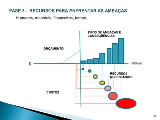 Humanos, materiais, financeiros, tempo. TIPOS DE AMEAÇAS E CONSEQÜÊNCIAS RECURSOS NECESSÁRIOS CUSTOS ORÇAMENTO $ VÍTIMAS 