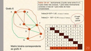 Índice β= e/v teoricamente, β pode variar entre 0 e 3,
0 para redes não conexas, 1 para redes minimamente
conectas e mais de 1 para redes de maior
complexidade.

Grafo X
A

B

Índice β=10/7= 1,42

(10 eixos e 7 vértices)

Índice β = 15/7 = 2,14 (15 eixos e 7 vértices)
F

C

A
D

C

D

E

F

G

1

A

B

1

1

0

1

1

1

0

0

1

0

1

0

1

0

1

1

1

1

1

B
C

G

Matriz binária correspondente
ao grafo X

1

1

D

1

0

1

E

0

0

0

1

F

E

1

1

1

1

1

1

G

1

0

0

1

1

1

5

3

4

5

3

6

1

29

 