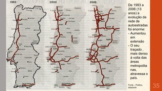 De 1993 a
2006 (13
anos) a
evolução da
rede de
autoestradas
foi enorme:
- Aumentou
em
extensão
- O seu
traçado ,
mais denso
à volta das
áreas
metropolita
nas,
atravessa o
país.
Fonte – Público,
adaptado

35

 