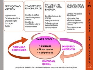 SMART PEOPLE
> Cidadãos
> Governantes
> Companhias
SERVIÇOS AO
CIDADÃO
E-government
Participação cívica
Empresa digital
Educação
Saúde
TRANSPORTE
E MOBILIDADE
Gestão do tráfico
Transporte público
coletivo
Gestão da
mobilidade urbana
Acessibilidade
INFRAESTRU-
TURAS E ECO-
ENERGIA
Gestão eficiente da
energia
Serviços urbanos
Soluções para a
sustentabilidade
Veículo elétrico
SEGURANÇA E
EMERGÊNCIAS
Centros integrados
de controle
Integração das
telecomunicações
Comunicação com o
cidadão
Segurança para a
cidadania
32
DIMENSÃO
ECONÓMICA
DIMENSÃO
AMBIENTAL
DIMENSÃO
SOCIAL
Adaptado de SMART CITIES, Cidades Inteligentes: responder aos novos desafios globais
E
Xºs
D
E
Á
R
E
A
S
D
E
A
T
U
A
Ç
Ã
O
 