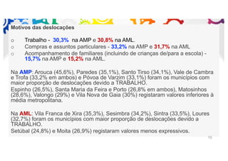 Motivos das deslocações
o Trabalho - 30,3% na AMP e 30,8% na AML.
o Compras e assuntos particulares - 33,2% na AMP e 31,7% na AML
o Acompanhamento de familiares (incluindo de crianças de/para a escola) -
15,7% na AMP e 15,2% na AML.
Na AMP: Arouca (45,6%), Paredes (35,1%), Santo Tirso (34,1%), Vale de Cambra
e Trofa (33,2% em ambos) e Póvoa de Varzim (33,1%) foram os municípios com
maior proporção de deslocações devido a TRABALHO.
Espinho (26,5%), Santa Maria da Feira e Porto (26,8% em ambos), Matosinhos
(28,6%), Valongo (29%) e Vila Nova de Gaia (30%) registaram valores inferiores à
média metropolitana.
Na AML: Vila Franca de Xira (35,3%), Sesimbra (34,2%), Sintra (33,5%), Loures
(32,7%) foram os municípios com maior proporção de deslocações devido a
TRABALHO.
Setúbal (24,8%) e Moita (26,9%) registaram valores menos expressivos.
10
 