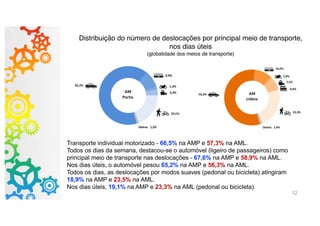 12
Distribuição do número de deslocações por principal meio de transporte,
nos dias úteis
(globalidade dos meios de transporte)
Transporte individual motorizado - 66,5% na AMP e 57,3% na AML.
Todos os dias da semana, destacou-se o automóvel (ligeiro de passageiros) como
principal meio de transporte nas deslocações - 67,6% na AMP e 58,9% na AML.
Nos dias úteis, o automóvel pesou 65,2% na AMP e 56,3% na AML.
Todos os dias, as deslocações por modos suaves (pedonal ou bicicleta) atingiram
18,9% na AMP e 23,5% na AML.
Nos dias úteis, 19,1% na AMP e 23,3% na AML (pedonal ou bicicleta).
 