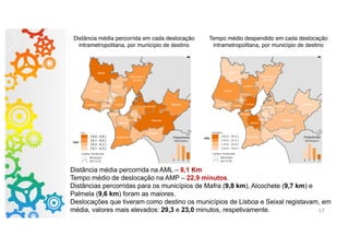 17
Distância média percorrida em cada deslocação
intrametropolitana, por município de destino
Tempo médio despendido em cada deslocação
intrametropolitana, por município de destino
Distância média percorrida na AML – 8,1 Km
Tempo médio de deslocação na AMP – 22,9 minutos.
Distâncias percorridas para os municípios de Mafra (9,8 km), Alcochete (9,7 km) e
Palmela (9,6 km) foram as maiores.
Deslocações que tiveram como destino os municípios de Lisboa e Seixal registavam, em
média, valores mais elevados: 29,3 e 23,0 minutos, respetivamente.
 
