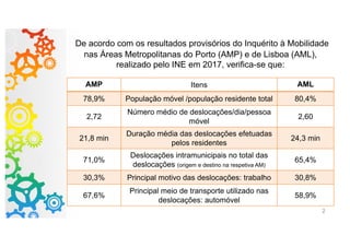 De acordo com os resultados provisórios do Inquérito à Mobilidade
nas Áreas Metropolitanas do Porto (AMP) e de Lisboa (AML),
realizado pelo INE em 2017, verifica-se que:
AMP Itens AML
78,9% População móvel /população residente total 80,4%
2,72
Número médio de deslocações/dia/pessoa
móvel
2,60
21,8 min
Duração média das deslocações efetuadas
pelos residentes
24,3 min
71,0%
Deslocações intramunicipais no total das
deslocações (origem e destino na respetiva AM)
65,4%
30,3% Principal motivo das deslocações: trabalho 30,8%
67,6%
Principal meio de transporte utilizado nas
deslocações: automóvel
58,9%
2
 