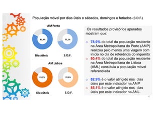 Os resultados provisórios apurados
mostram que:
o 78,9% do total da população residente
na Área Metropolitana do Porto (AMP)
realizou pelo menos uma viagem com
início no dia de referência do inquérito
o 80,4% do total da população residente
na Área Metropolitana de Lisboa
(AML) constituiu a população móvel
referenciada
o 82,9% é o valor atingido nos dias
úteis por este indicador na AMP
o 85,1% é o valor atingido nos dias
úteis por este indicador na AML.
População móvel por dias úteis e sábados, domingos e feriados (S.D.F.)
4
 