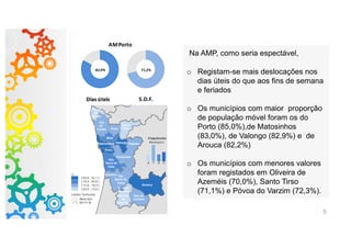 Na AMP, como seria espectável,
o Registam-se mais deslocações nos
dias úteis do que aos fins de semana
e feriados
o Os municípios com maior proporção
de população móvel foram os do
Porto (85,0%),de Matosinhos
(83,0%), de Valongo (82,9%) e de
Arouca (82,2%)
o Os municípios com menores valores
foram registados em Oliveira de
Azeméis (70,0%), Santo Tirso
(71,1%) e Póvoa do Varzim (72,3%).
5
 