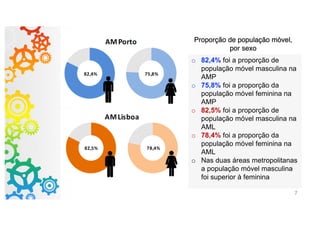 Proporção de população móvel,
por sexo
o 82,4% foi a proporção de
população móvel masculina na
AMP
o 75,8% foi a proporção da
população móvel feminina na
AMP
o 82,5% foi a proporção de
população móvel masculina na
AML
o 78,4% foi a proporção da
população móvel feminina na
AML
o Nas duas áreas metropolitanas
a população móvel masculina
foi superior à feminina
7
 