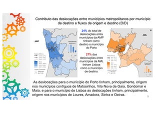 Contributo das deslocações entre municípios metropolitanos por município
de destino e fluxos de origem e destino (O/D)
AMP
AML
As deslocações para o município do Porto tinham, principalmente, origem
nos municípios contíguos de Matosinhos, Vila Nova de Gaia, Gondomar e
Maia, e para o município de Lisboa as deslocações tinham, principalmente,
origem nos municípios de Loures, Amadora, Sintra e Oeiras.
24% do total de
deslocações entre
municípios da AMP
tinham como
destino o município
do Porto
27% das
deslocações entre
municípios da AML
tinham Lisboa
como o município
de destino.
9
 