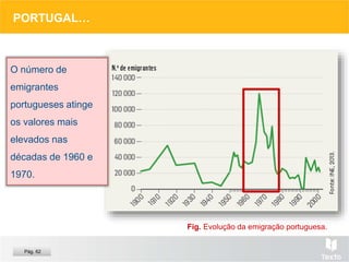 PORTUGAL…
Fig. Evolução da emigração portuguesa.
O número de
emigrantes
portugueses atinge
os valores mais
elevados nas
décadas de 1960 e
1970.
Pág. 62
 