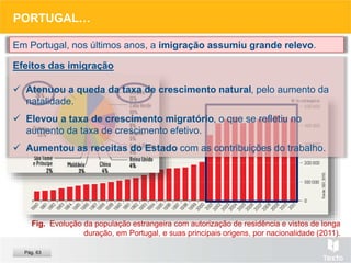 Fig. Evolução da população estrangeira com autorização de residência e vistos de longa
duração, em Portugal, e suas principais origens, por nacionalidade (2011).
PORTUGAL…
Em Portugal, nos últimos anos, a imigração assumiu grande relevo.
Efeitos das imigração
 Atenuou a queda da taxa de crescimento natural, pelo aumento da
natalidade.
 Elevou a taxa de crescimento migratório, o que se refletiu no
aumento da taxa de crescimento efetivo.
 Aumentou as receitas do Estado com as contribuições do trabalho.
Pág. 63
 