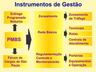 Fórum de  Cargas de São Paulo Zoneamento Rede Básica Regulamentação Controle e Monitoramento Entrega Programada Noturna PMBS Instrumentos de Gestão Terminais Rotas Centrais de Atendimento Portarias  Equipamentos e Operação Zoneamento  de Tráfego 
