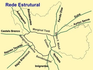 Rede Estrutural Marginal Tietê Estado Fernão Dias Ayrton Senna Dutra Bandeirantes Bandeirantes Anhanguera Castelo Branco Raposo Tavares Régis Bitencourt Anchieta Imigrantes Salim F. Maluf Marginal Pinheiros 