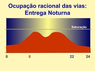 Ocupação racional das vias: Entrega Noturna 0 6 22 24 12 Saturação 
