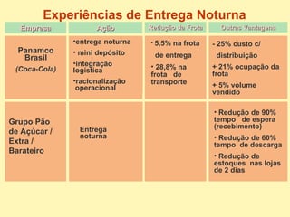 Experiências de Entrega Noturna Entrega noturna Grupo Pão de Açúcar / Extra / Barateiro Redução de 90% tempo  de espera (recebimento) Redução de 60% tempo  de descarga Redução de estoques  nas lojas de 2 dias Panamco Brasil (Coca-Cola) entrega noturna mini depósito integração logística racionalização  operacional 5,5% na frota  de entrega 28,8% na frota  de transporte - 25% custo c/  distribuição + 21% ocupação da frota + 5% volume vendido Empresa Ação Redução da Frota Outras Vantagens 