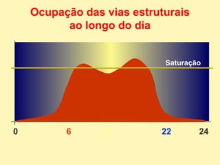 Ocupação das vias estruturais ao longo do dia 0 6 22 24 12 Saturação 