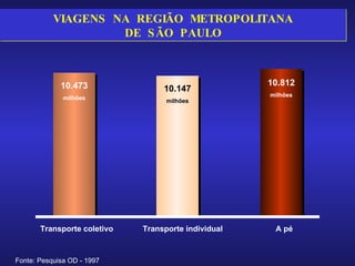 VIAGENS  NA  REGIÃO  METROPOLITANA DE  SÃO  PAULO Fonte: Pesquisa OD - 1997 Transporte coletivo Transporte individual A pé 10.473 milhões 10.147 milhões 10.812 milhões 