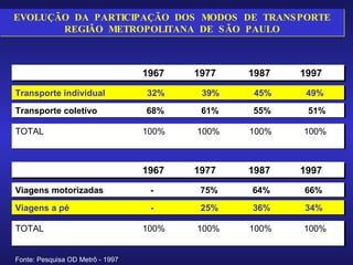 Fonte: Pesquisa OD Metrô - 1997 EVOLUÇÃO  DA  PARTICIPAÇÃO  DOS  MODOS  DE  TRANSPORTE REGIÃO  METROPOLITANA  DE  SÃO  PAULO Transporte individual  32%  39%  45%  49% 1967  1977  1987  1997 Transporte coletivo  68%  61%  55%  51% TOTAL  100%  100%  100%  100%  Viagens motorizadas  -  75%  64%  66% 1967  1977  1987  1997 Viagens a pé  -  25%  36%  34% TOTAL  100%  100%  100%  100%  