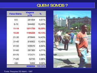 QUEM  SOMOS ? Fonte: Pesquisa OD Metrô - 1997 Faixa Etária Viagens  a Pé % 0-5 281004 4,61% 6-10 944482 15,49% 11-14 1011759 16,59% 15-20 1105228 18,13% 21-30 879949 14,43% 31-40 816902 13,40% 41-50 539070 8,84% 51-60 287385 4,71% 61-70 173171 2,84% 71-80 52735 0,86% >80 5269 0,09% 6096954 100,00% 