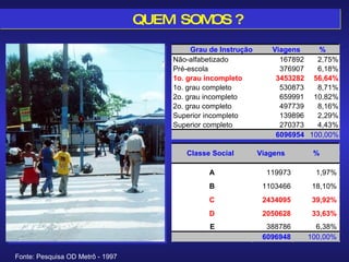 QUEM  SOMOS ? Fonte: Pesquisa OD Metrô - 1997 Grau de Instrução Viagens  % Não-alfabetizado 167892 2,75% Pré-escola 376907 6,18% 1o. grau incompleto 3453282 56,64% 1o. grau completo 530873 8,71% 2o. grau incompleto 659991 10,82% 2o. grau completo 497739 8,16% Superior incompleto 139896 2,29% Superior completo 270373 4,43% 6096954 100,00% A 119973 1,97% B 1103466 18,10% C 2434095 39,92% D 2050628 33,63% E 388786 6,38% 6096948 100,00% Viagens % Classe Social 