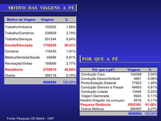 MOTIVO  DAS  VIAGENS  A  PÉ Fonte: Pesquisa OD Metrô - 1997 POR  QUE  A  PÉ Por que a pé? Viagens % Condução Cara 124098 2,04% Condução Desconfortável 4891 0,08% Ponto/Estação Distante 77823 1,28% Condução Demora a Passar 49493 0,81% Condução Lotada 13446 0,22% Viagem Demorada 6924 0,11% Horário Irregular  (da condução) 6518 0,11% Pequena Distância 5553165 91,08% Outros Motivos 260597 4,27% 6096954 100,00% Motivo da Viagem Viagens % Trabalho/Indústria 102502 1,68% Trabalho/Comércio 230829 3,79% Trabalho/Serviços 551244 9,04% Escola/Educação 1732255 28,41% Compras 116430 1,91% Médico/Dentista/Saúde 49496 0,81% Recreação/Visitas 169059 2,77% Residência 2795019 45,84% Outros 350119 5,74% 6096954 100,00% 