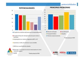 Segundo a pesquisa sobre as percepções e expectativas em relação ao vale
do aço, a RMVA e o PDDI (janeiro/2014), sugere-se que sejam implantadas
as seguintes medidas:
POSSÍVEIS POTENCIALIDADES
1,0%
2,0%
4,0%
8,0%
16,0%
Possíves soluções para mobilidade
Melhorar a qualidade das
calçadas
Aumentar a malha de ciclovias
e suas conexões
Criar faixas de retenção
exclusivas para motos e
bicicletas
Criar faixas de retenção
exclusivas para motos e
bicicletas
potencialidades
 