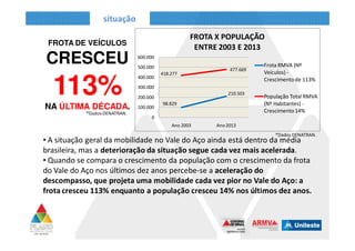 98.829
210.503
418.277
477.669
0
100.000
200.000
300.000
400.000
500.000
600.000
Ano 2003 Ano 2013
FROTA X POPULAÇÃO
ENTRE 2003 E 2013
Frota RMVA (Nº
Veículos) -
Crescimento de 113%
População Total RMVA
(Nº Habitantes) -
Crescimento 14%
FROTA DE VEÍCULOS
CRESCEU
113%
NA ÚLTIMA DÉCADA.
• A situação geral da mobilidade no Vale do Aço ainda está dentro da média
brasileira, mas a deterioração da situação segue cada vez mais acelerada.
• Quando se compara o crescimento da população com o crescimento da frota
do Vale do Aço nos últimos dez anos percebe-se a aceleração do descompasso,
que projeta uma mobilidade cada vez pior no Vale do Aço: a frota cresceu
113% enquanto a população cresceu 14% nos últimos dez anos.
situação
*Dados DENATRAN.
*Dados DENATRAN.
 