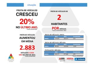 FROTA DE VEÍCULOS
AUMENTOU
EM MÉDIA
2.883
VEÍCULOS A CADA
MÊS NO ANO DE 2013.
FROTA DE VEÍCULOS DE
2
HABITANTES
PORVEÍCULO.
FROTA DE VEÍCULOS
CRESCEU
20%
NO ÚLTIMO ANO.
situação
 