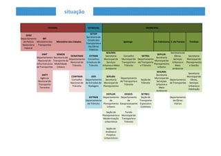 FEDERAL ESTADUAL MUNICIPAL
DPRF
Departament
o de Polícia
Rodoviária
Federal
MT
Ministério dos
Transportes
Ministério das Cidades
SETOP
Secretaria de
Estado dos
Transportes e
das Obras
Públicas
Ipatinga
Cel.
Fabriciano
S. do Paraíso Timóteo
DNIT
Departament
o Nacional de
Infra-
Estrutura de
Transportes
SEMOB
Secretaria de
Transporte da
Mobilidade
Urbana
DENATRAN
Departament
o Nacional de
Trânsito
CETRAN
Conselhos
Estaduais de
Trânsito
SESUMA:
Secretaria
Municipal de
Serviços
Urbanos e Meio
Ambiente
Conselho
Municipal de
Transporte e
Trânsito
DETRA:
Departament
o de
Transporte e
Trânsito
SEPLUR:
Secretaria
Municipal de
Planejamento
Urbano
Secretaria de
Obras,
Serviços
Urbanos e
Meio
Ambiente
Secretaria
Municipal de
Planejamento
e Gestão
ANTT
Agência
Nacional de
Transporte
Terrestre
CONTRAN
Conselho
Nacional de
Trânsito
DER
Departamento
de Estradas de
Rodagem
SEPLAN:
Secretaria
Municipal de
Planejamento
Departamento
de Transporte e
Trânsito
Seção de
Trânsito
SESUMA:
Secretaria
Municipal de
Serviçoes
Urbanos e
Meio
Ambiente
Departament
o de
Transportes
Secretaria
Municipal de
Obras,
Serviços
Urbanos e
Habitação
DETRAN
Departamento
de Trânsito
DEPLUR:
Departamento
de
Planejamento
Urbano
DEGEO:
Departamento
de
Geoprocessam
ento
SETREC:
Seção de
Transporte
Especiais e
Coletivos
Departament
o de Obras
Viárias
Seção de
Planejamento e
Modernização
Urbanística
Fundo
Municipal de
Transporte e
Trânsito
Seção de
Análises e
Projetos
Urbanísticos
situação
 