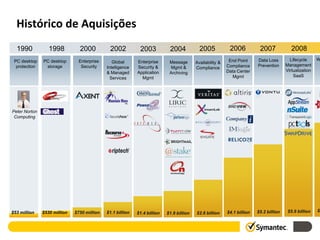 Histórico de Aquisições
  1990            1998          2000          2002           2003           2004            2005            2006           2007             2008
 PC desktop    PC desktop      Enterprise                                                                   End Point     Data Loss        Lifecycle      W
                                                Global      Enterprise      Message       Availability &
  protection    storage         Security                    Security &                                     Compliance     Prevention     Management
                                             Intelligence                    Mgmt &       Compliance
                                                            Application                                    Data Center                   Virtualization
                                             & Managed                      Archiving
                                                              Mgmt                                            Mgmt                           SaaS
                                               Services




Peter Norton
 Computing




$53 million    $530 million   $750 million   $1.1 billion                                                  $4.1 billion   $5.2 billion    $5.9 billion    $6
                                                            $1.4 billion   $1.9 billion   $2.6 billion


                                                                                                                                                 3
 