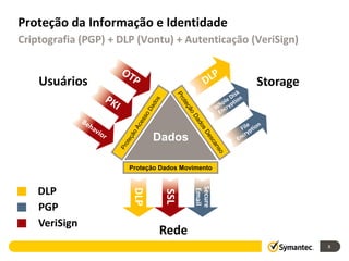 Proteção da Informação e Identidade
Criptografia (PGP) + DLP (Vontu) + Autenticação (VeriSign)


    Usuários                                     Storage



                             Dados

                      Proteção Dados Movimento


    DLP
                                        Secure
                       DLP




                                         Email
                                SSL


    PGP
    VeriSign
                              Rede
                                                             8
 