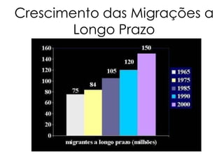 Crescimento das Migrações a
        Longo Prazo
 