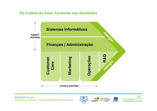 Mobilidade Suave
Light Electric Vehicles ⋅ www.mobilidadesuaveportugal.com
Da Cadeia de Valor Centrada nas atividades
 