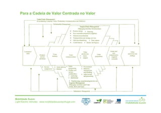Mobilidade Suave
Light Electric Vehicles ⋅ www.mobilidadesuaveportugal.com
Para a Cadeia de Valor Centrada no Valor
 