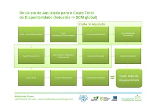 Mobilidade Suave
Light Electric Vehicles ⋅ www.mobilidadesuaveportugal.com
Do Custo de Aquisição para o Custo Total
de Disponibilidade (Industria -> SCM global)
Custo de Aquisição
Custo Leitura Oportunidade
Custo
Investigação/Aprendizagem
Custo Industrialização
Custo Adaptação
Tecnológica
Custo Procurement
Custo Compra Materiais e
Componentes
Custos de Produção Custo Distribuição
Custo Stock Custo Comunicação Custo Força de Vendas
Custo Total de
disponibilidade
 