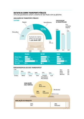 Mobilidade urbana e transporte 